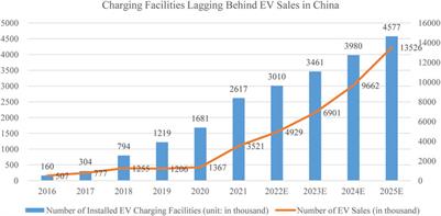 Electric vehicle charging infrastructures in the Greater Bay Area of China: Progress, challenges and efforts